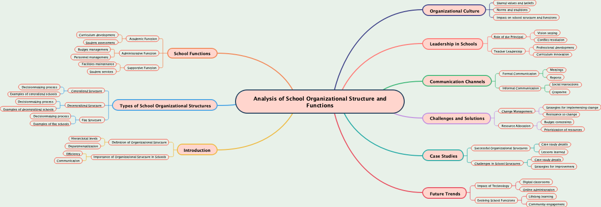 Analysis of School Organizational Structure and Functions