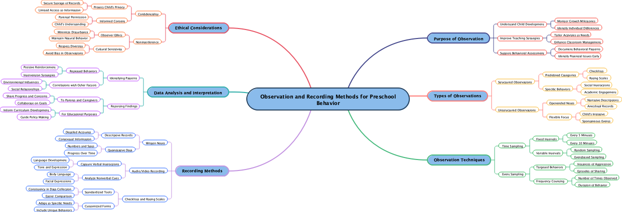 Observation and Recording Methods for Preschool Behavior