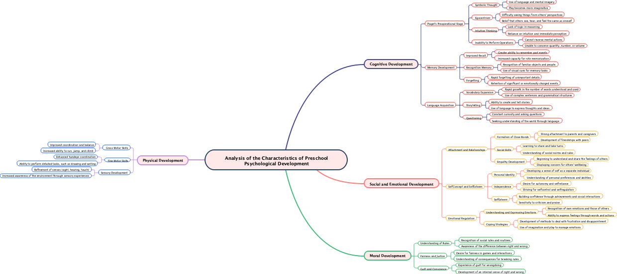 Analysis of the Characteristics of Preschool Psychological Development