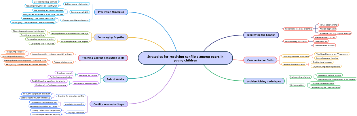 Strategies for resolving conflicts among peers in young children