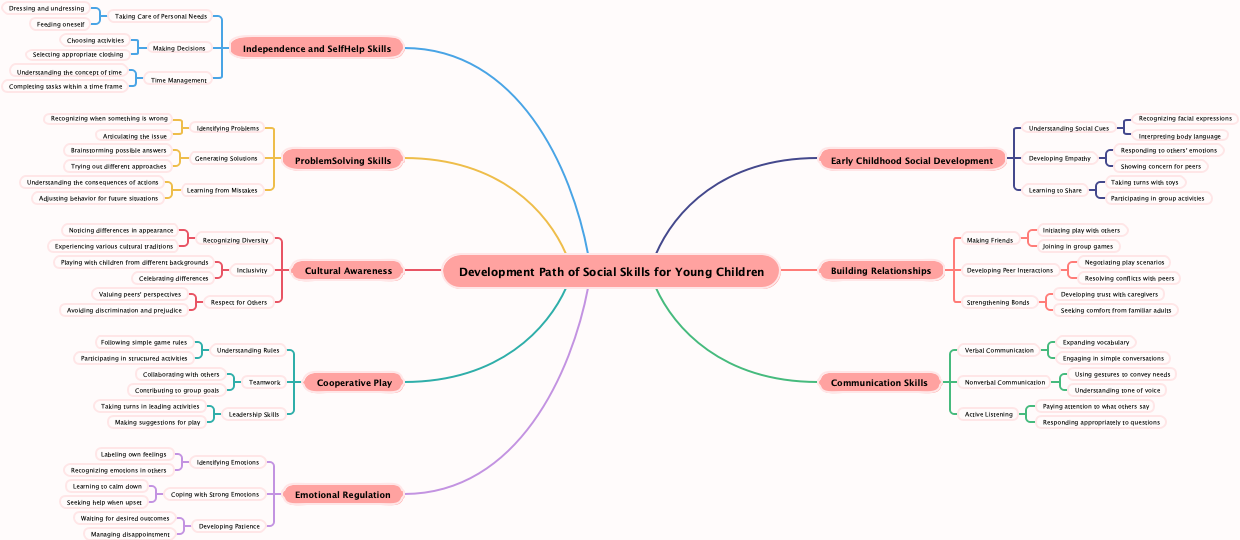 Development Path of Social Skills for Young Children