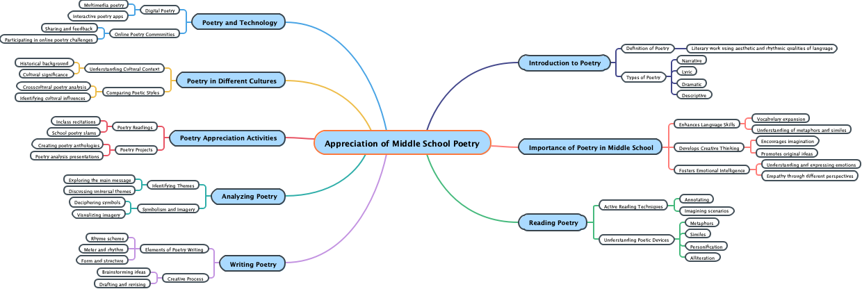 Appreciation of Middle School Poetry