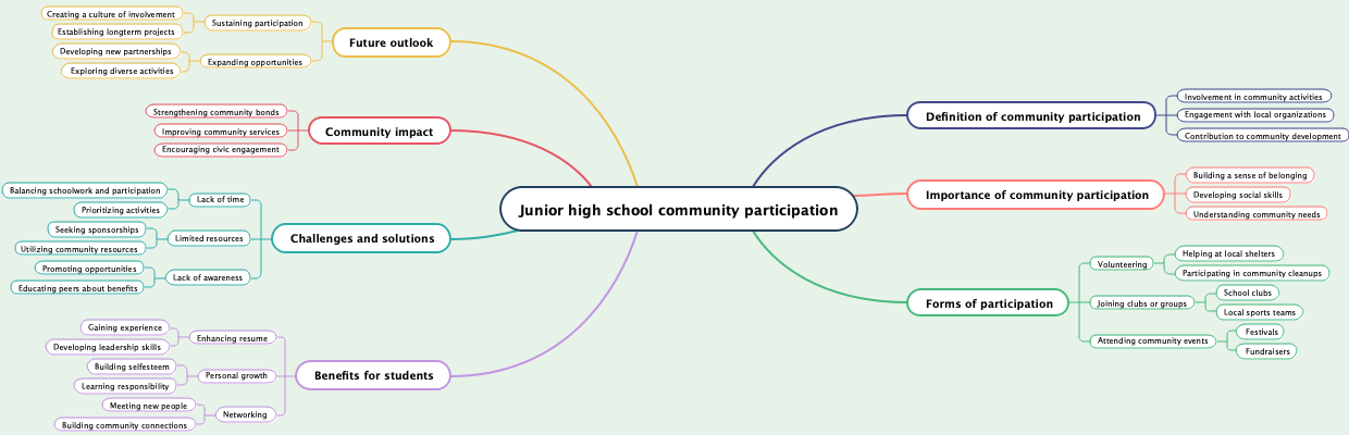 Junior high school community participation