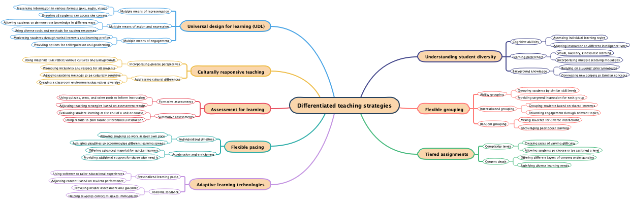 Differentiated teaching strategies