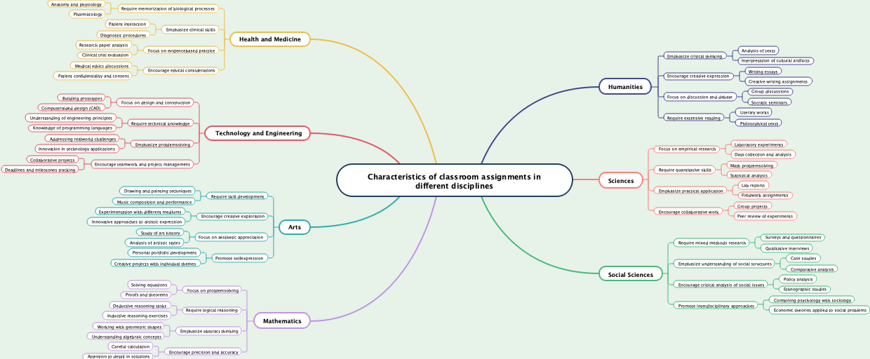 Characteristics of classroom assignments in different disciplines