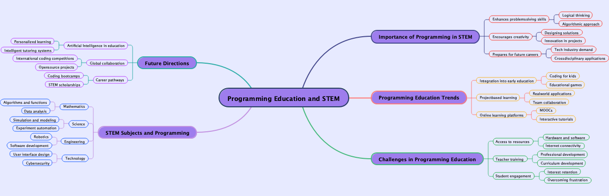 Programming Education and STEM