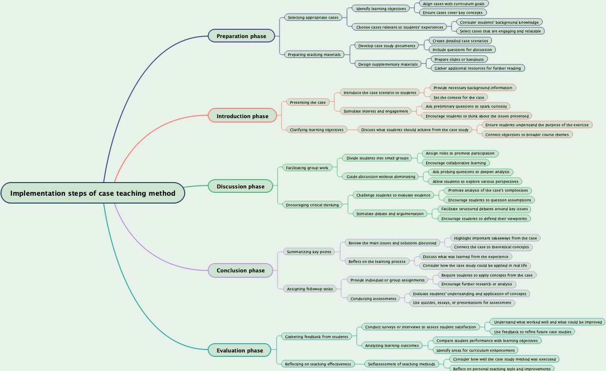 Implementation steps of case teaching method