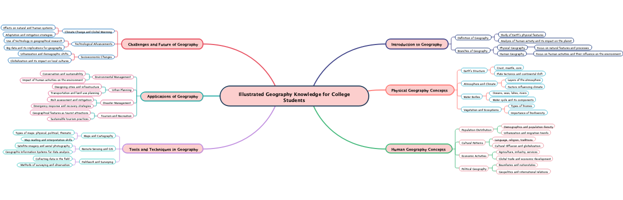 Illustrated Geography Knowledge for College Students