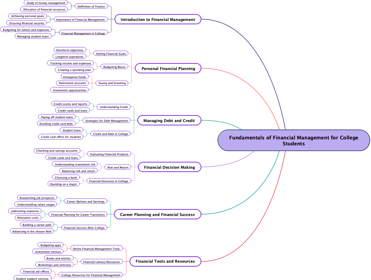 Fundamentals of Financial Management for College Students