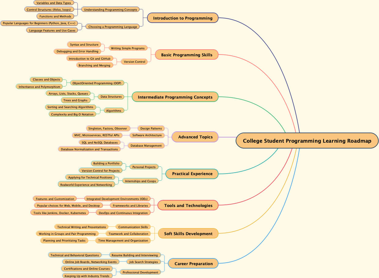 College Student Programming Learning Roadmap