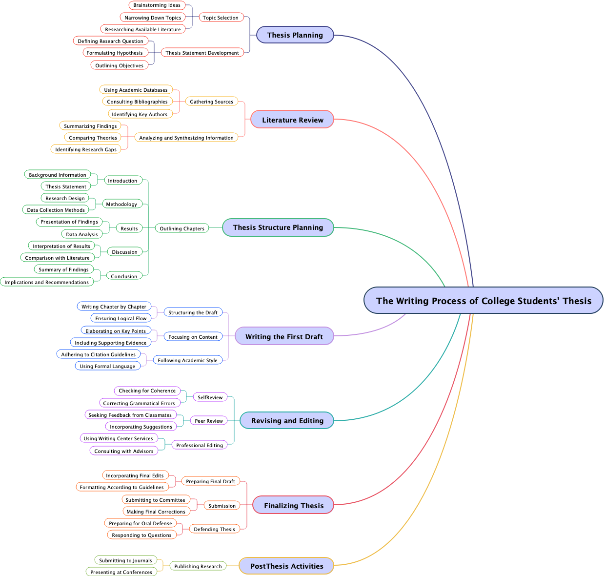 The Writing Process of College Students' Thesis