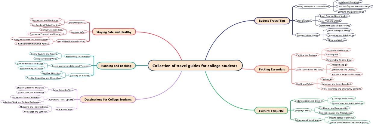 Collection of travel guides for college students