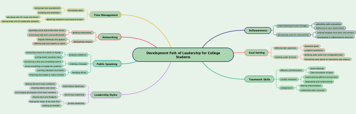 Development Path of Leadership for College Students