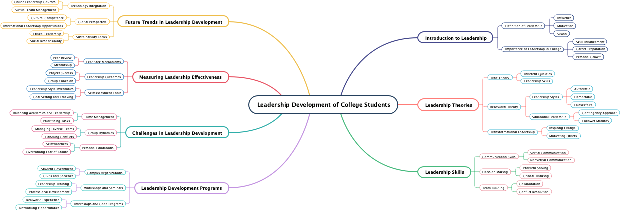 Leadership Development of College Students