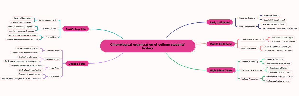 Chronological organization of college students' history