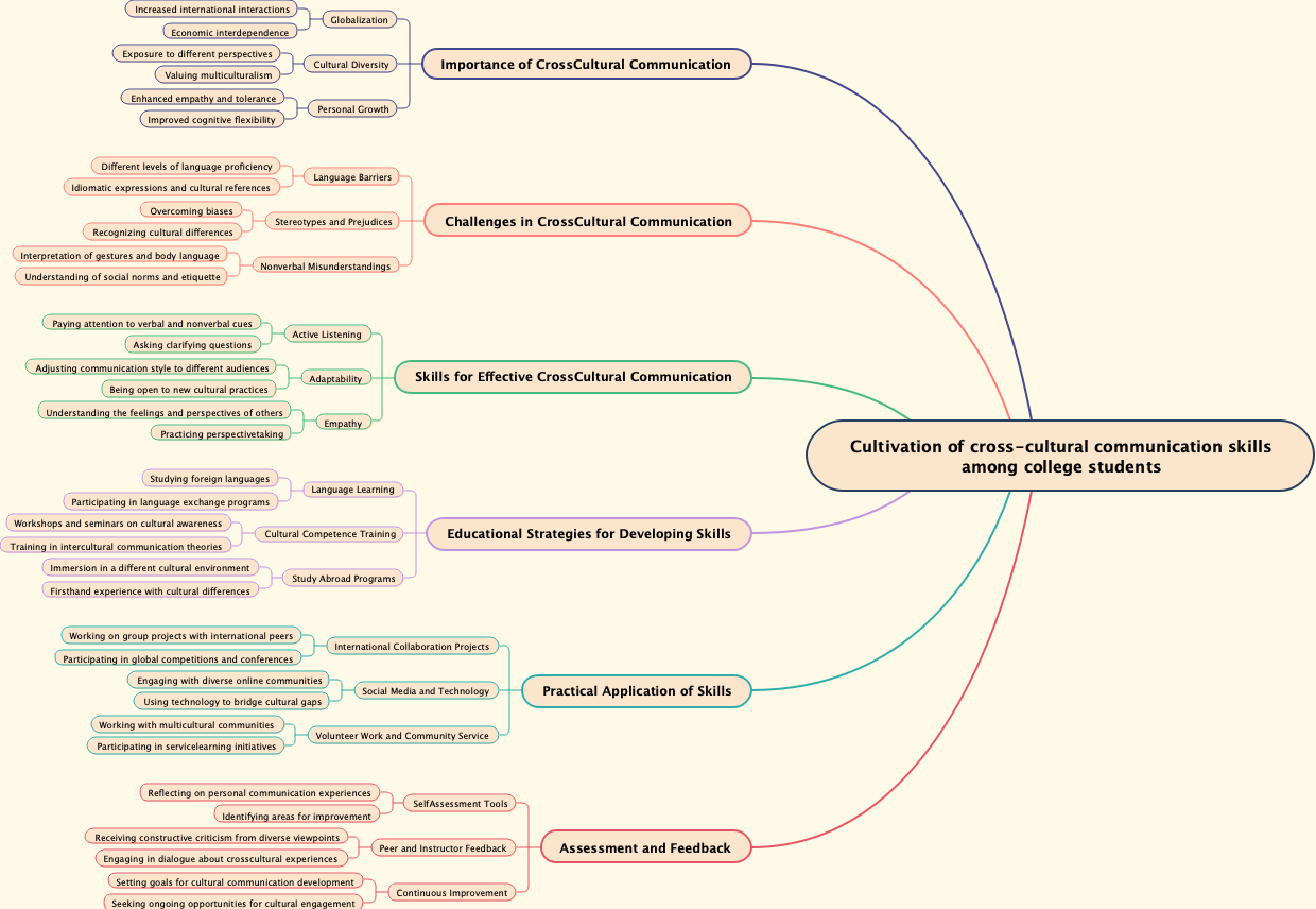 Cultivation of cross-cultural communication skills among college students