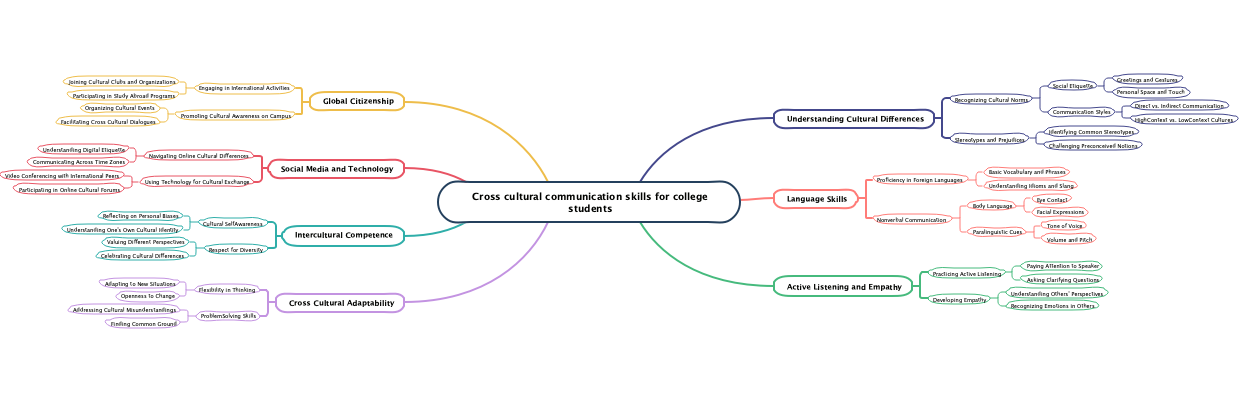 Cross cultural communication skills for college students