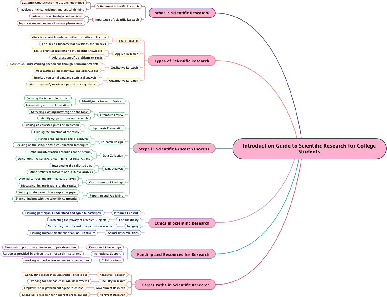 Introduction Guide to Scientific Research for College Students