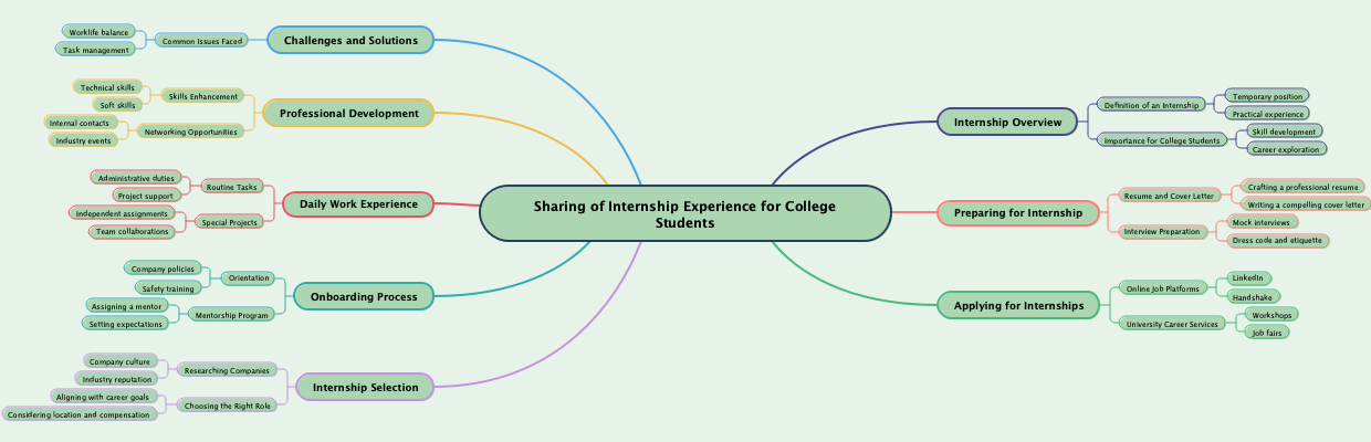 Sharing of Internship Experience for College Students