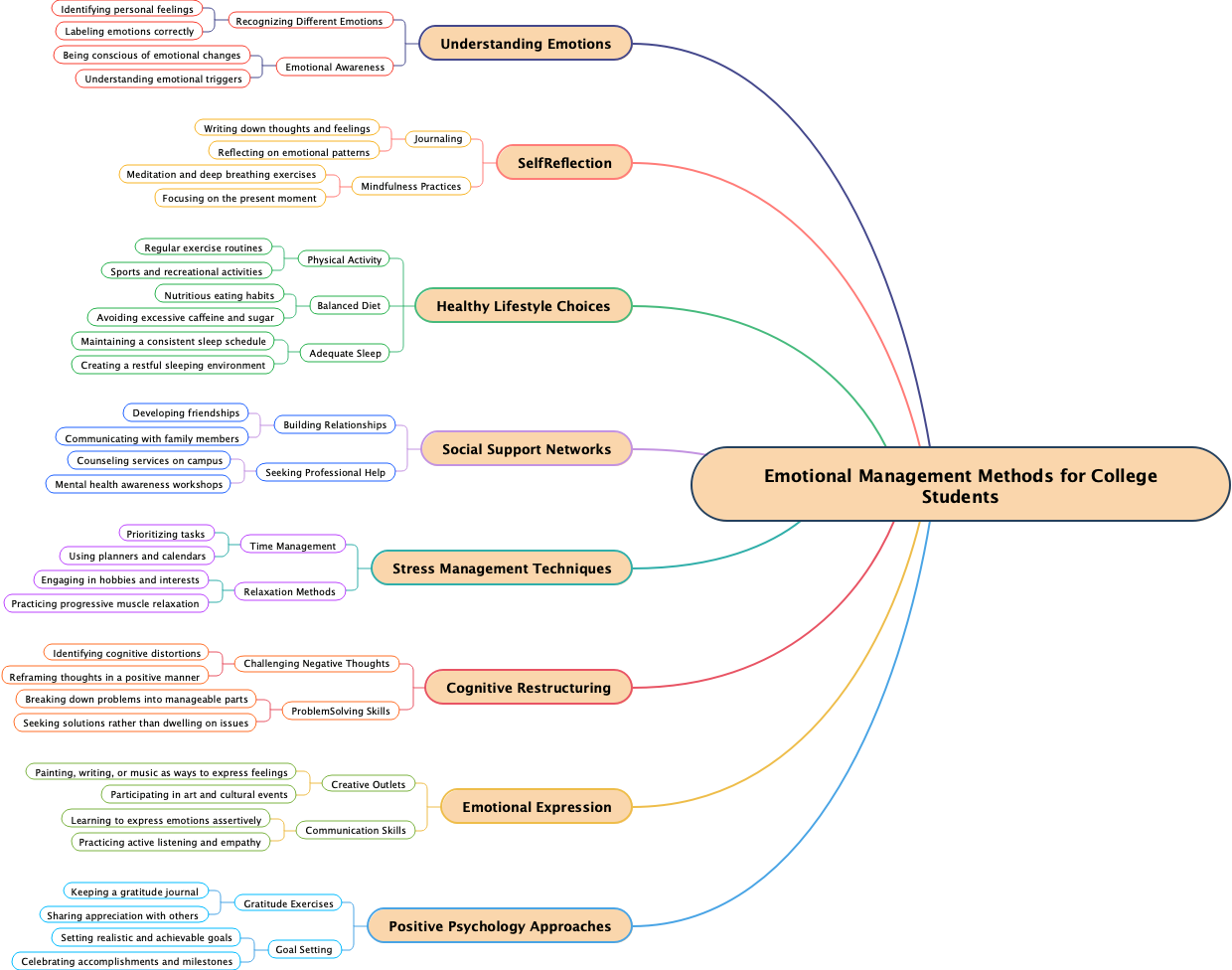 Emotional Management Methods for College Students