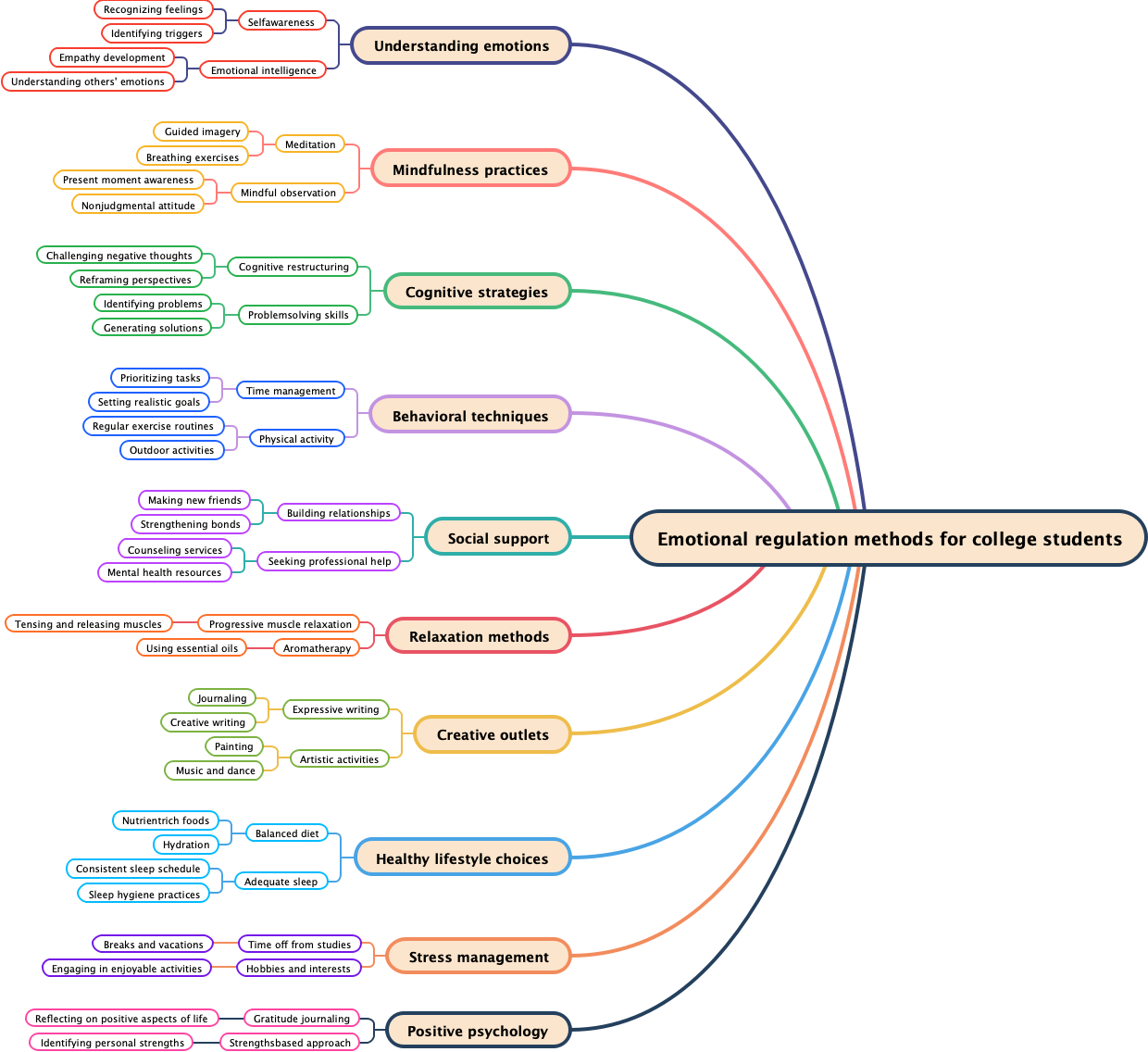 Emotional regulation methods for college students