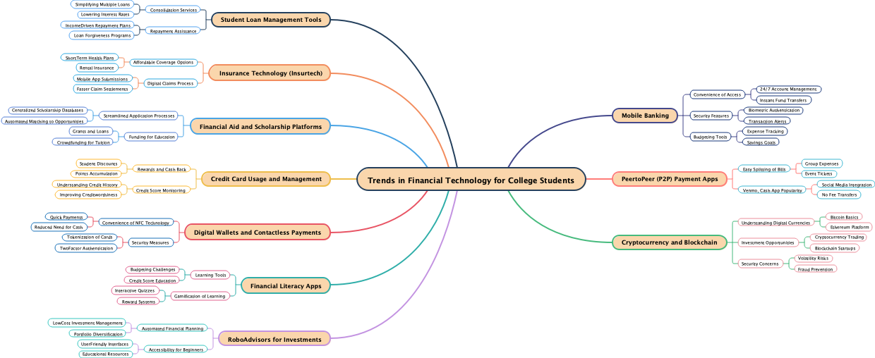 Trends in Financial Technology for College Students