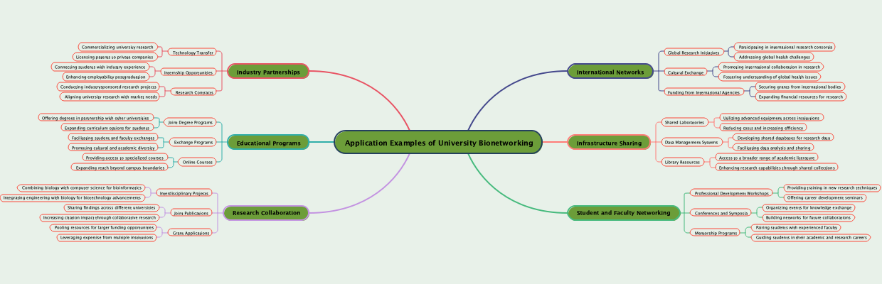 Application Examples of University Bionetworking