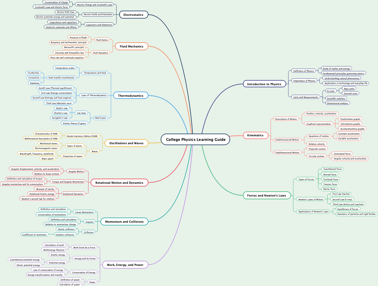 College Physics Learning Guide