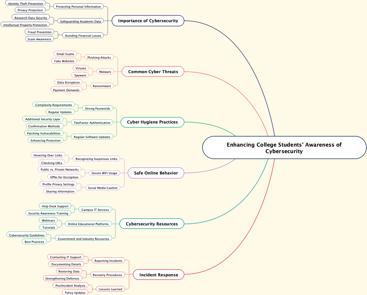 Enhancing College Students' Awareness of Cybersecurity