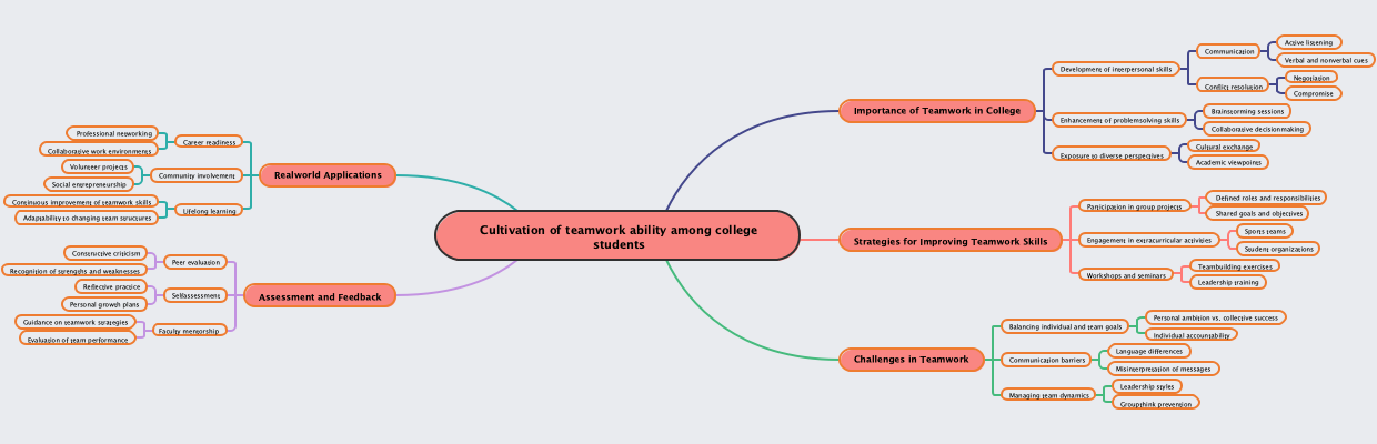 Cultivation of teamwork ability among college students