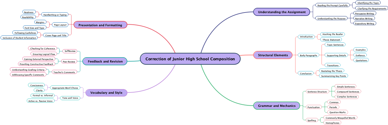 Correction of Junior High School Composition