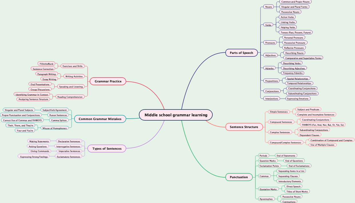 Middle school grammar learning