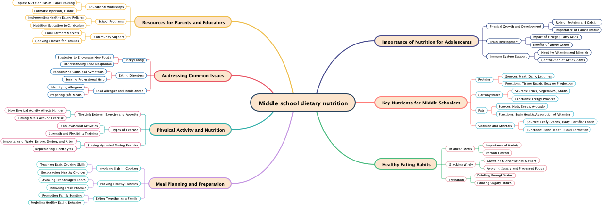 Middle school dietary nutrition