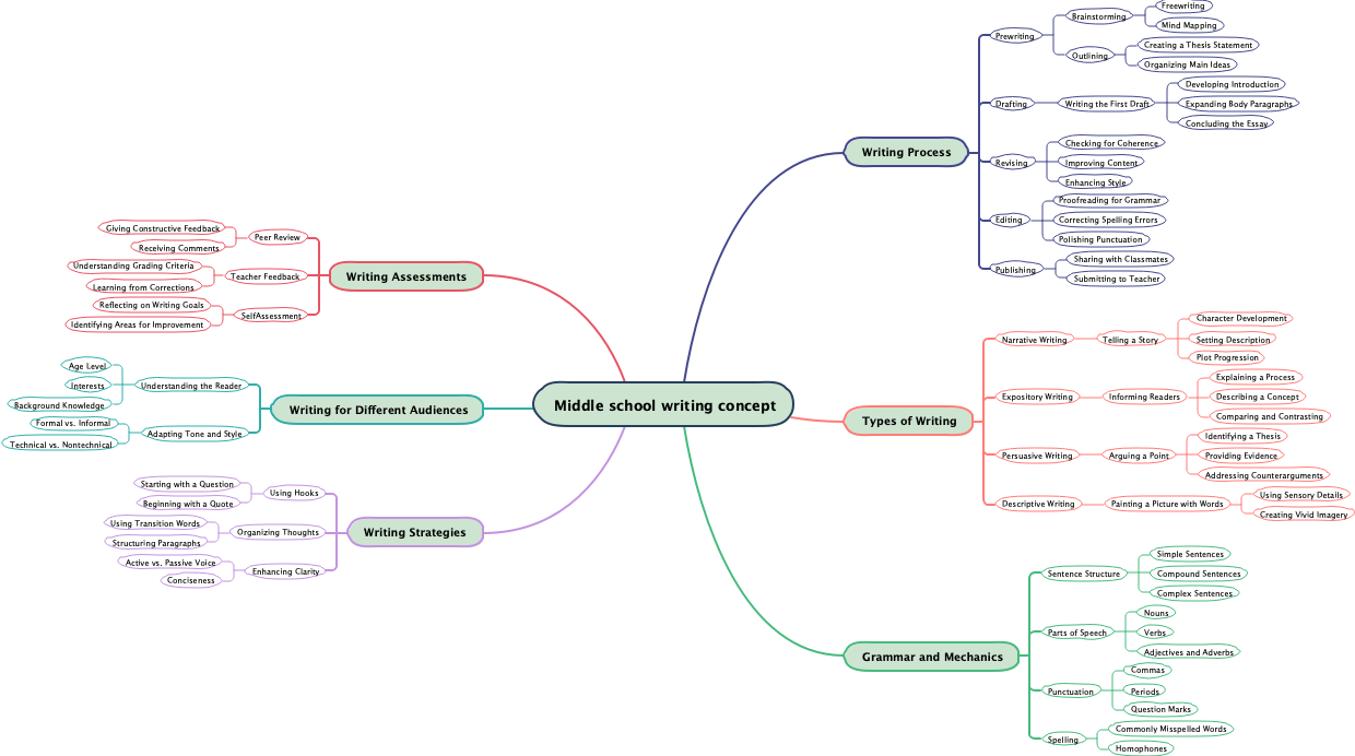 Middle school writing concept
