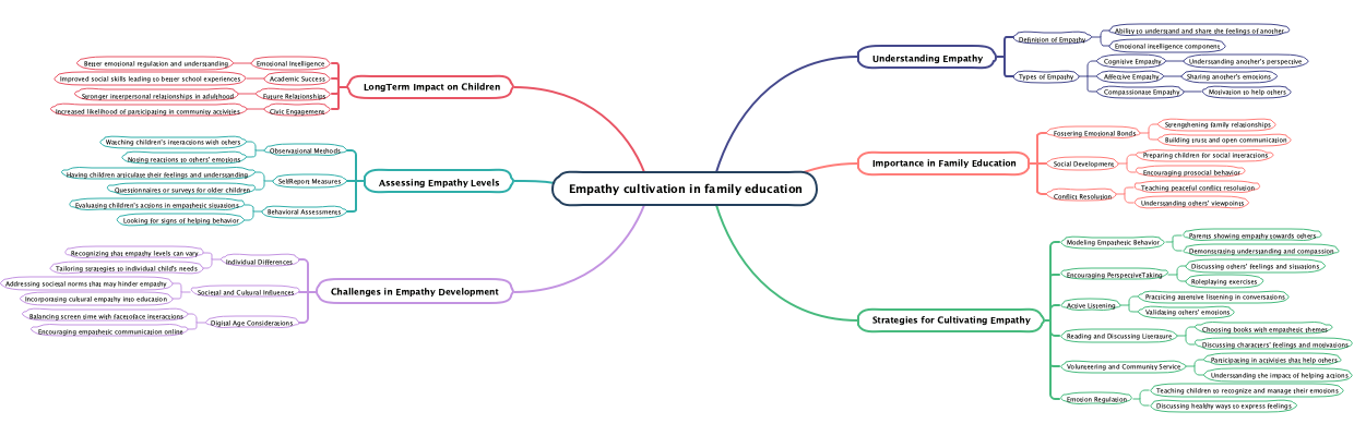 Empathy cultivation in family education