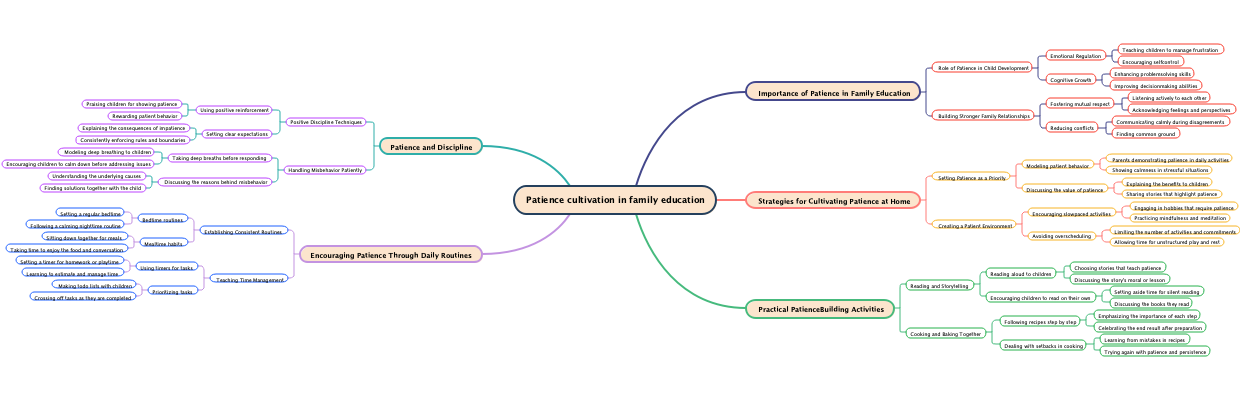 Patience cultivation in family education