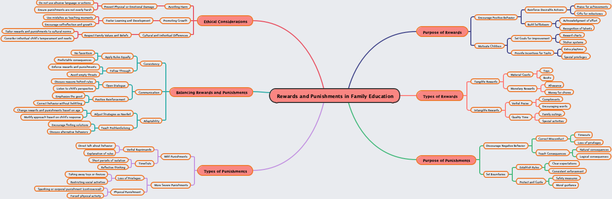 Rewards and Punishments in Family Education