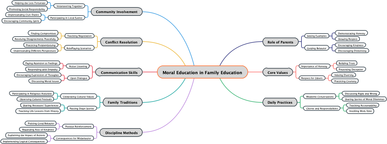 Moral Education in Family Education