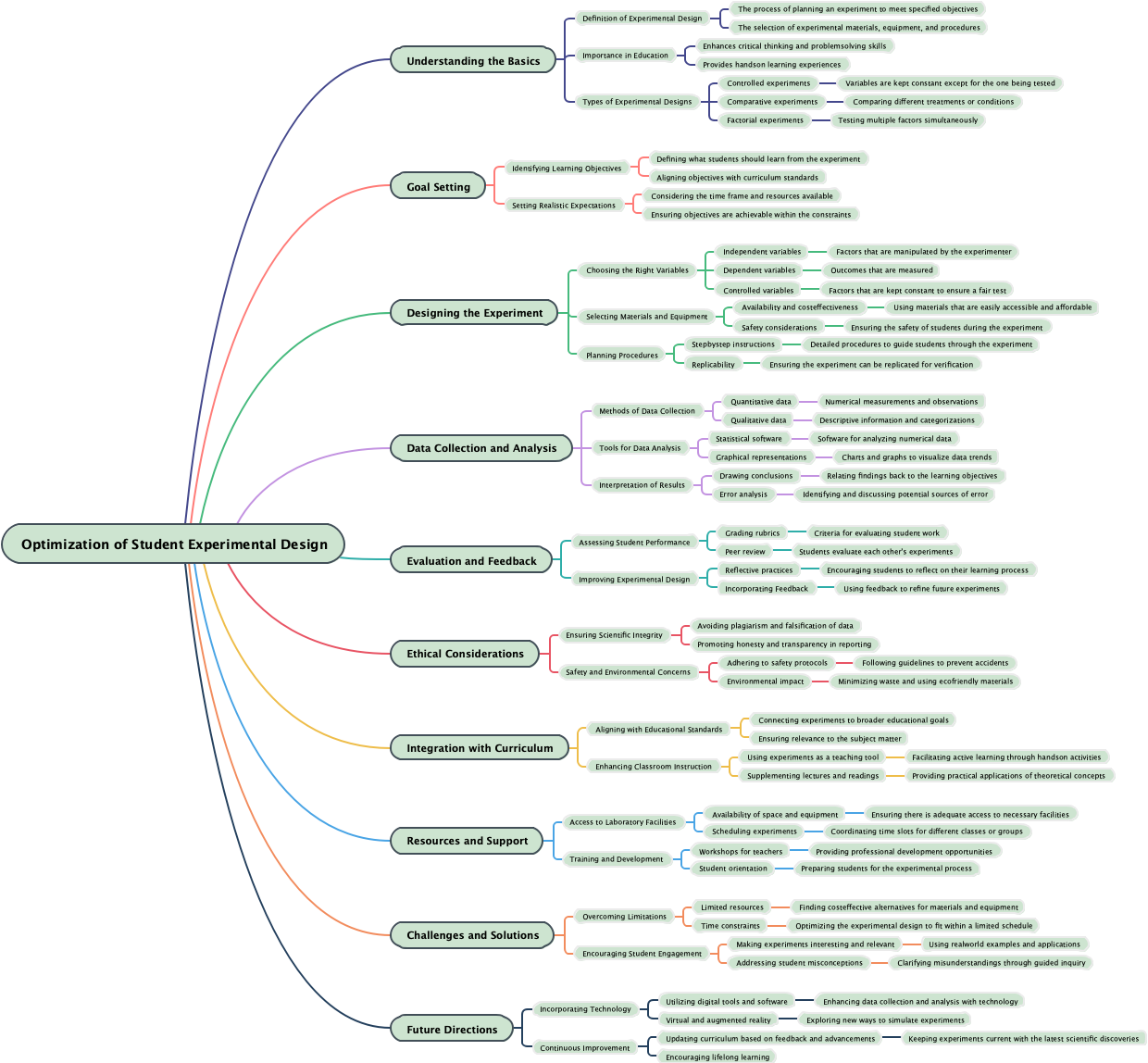 Optimization of Student Experimental Design