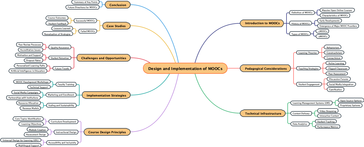 Design and Implementation of MOOCs