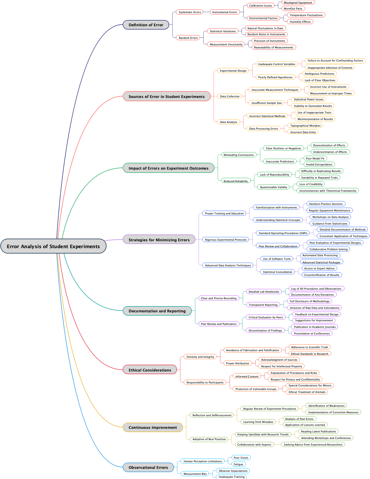 Error Analysis of Student Experiments