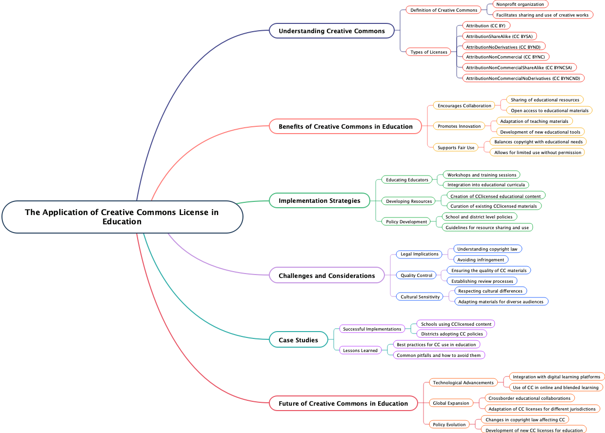 The Application of Creative Commons License in Education