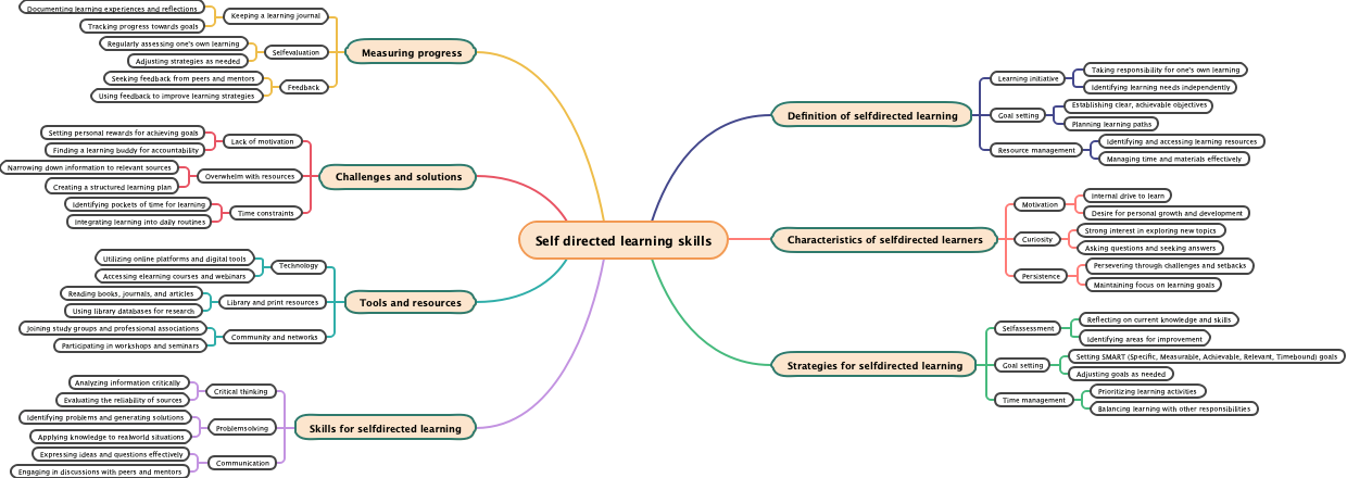 Self directed learning skills