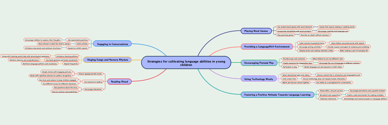 Strategies for cultivating language abilities in young children