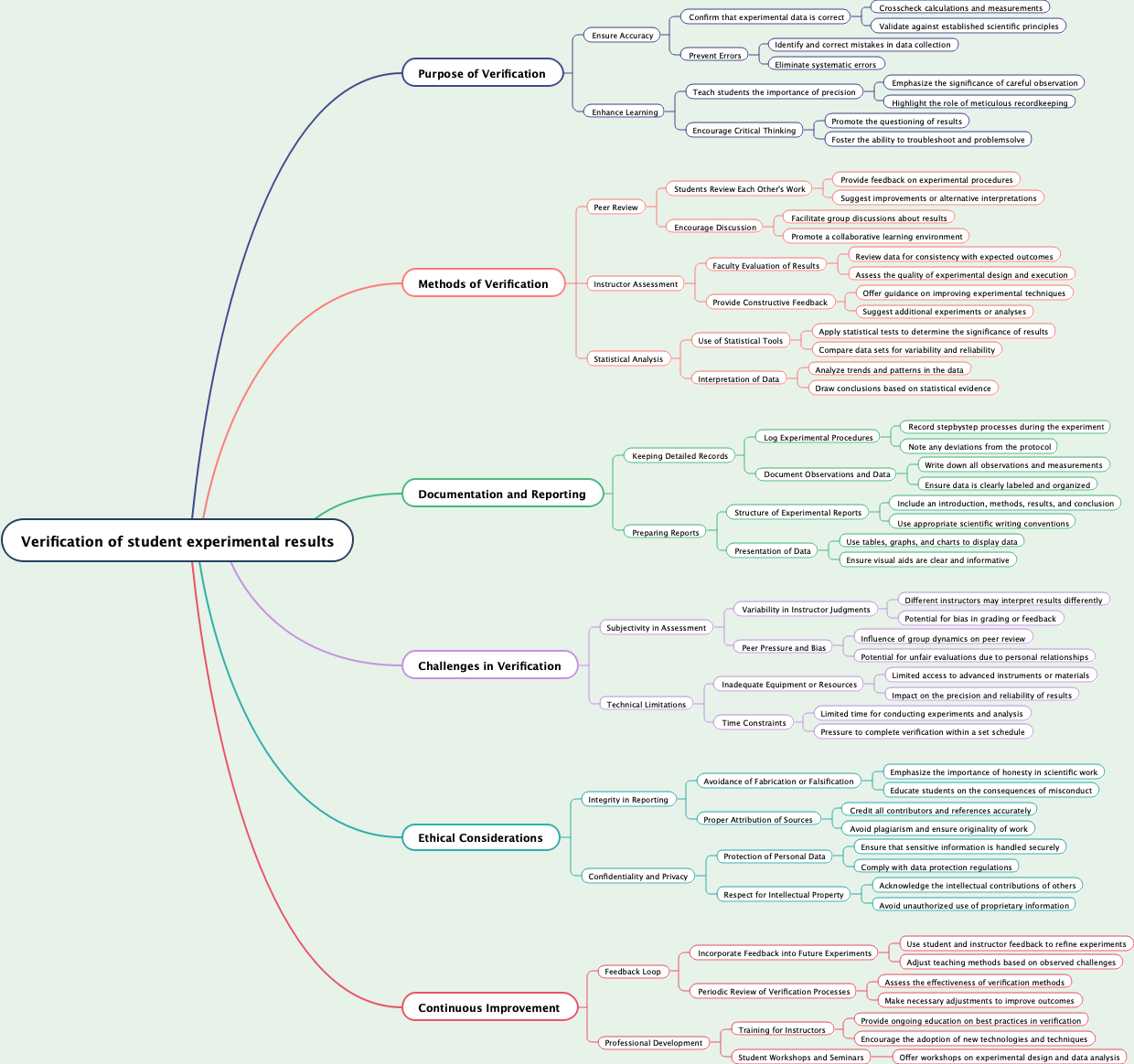 Verification of student experimental results