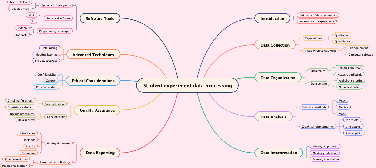 Student experiment data processing