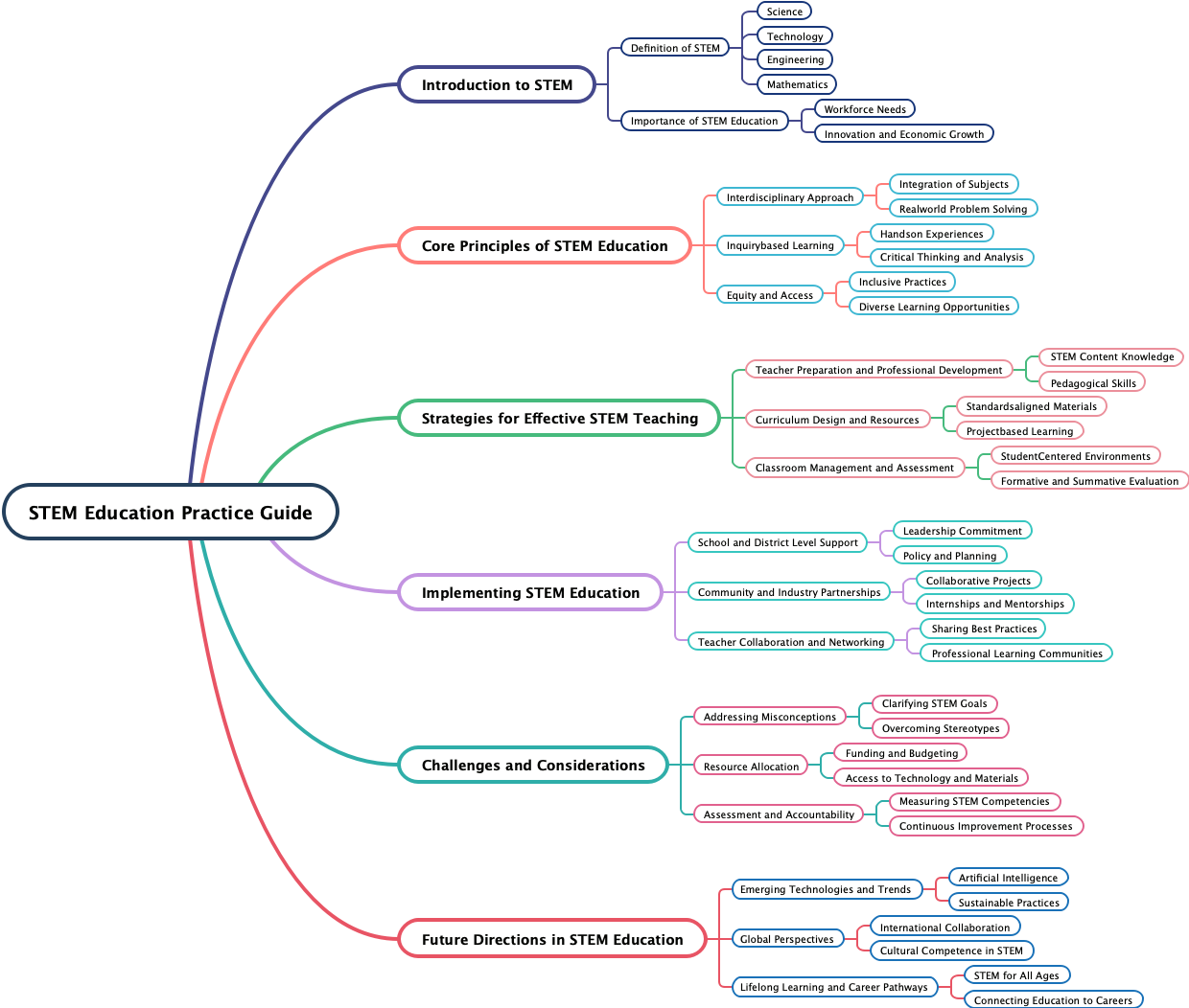 STEM Education Practice Guide