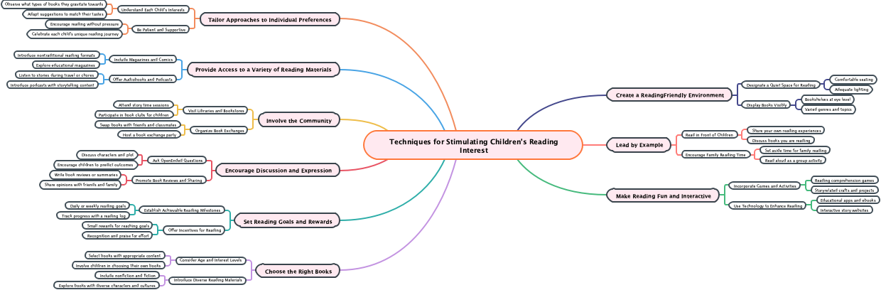 Techniques for Stimulating Children's Reading Interest