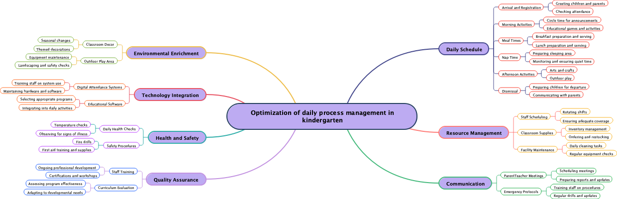 Optimization of daily process management in kindergarten