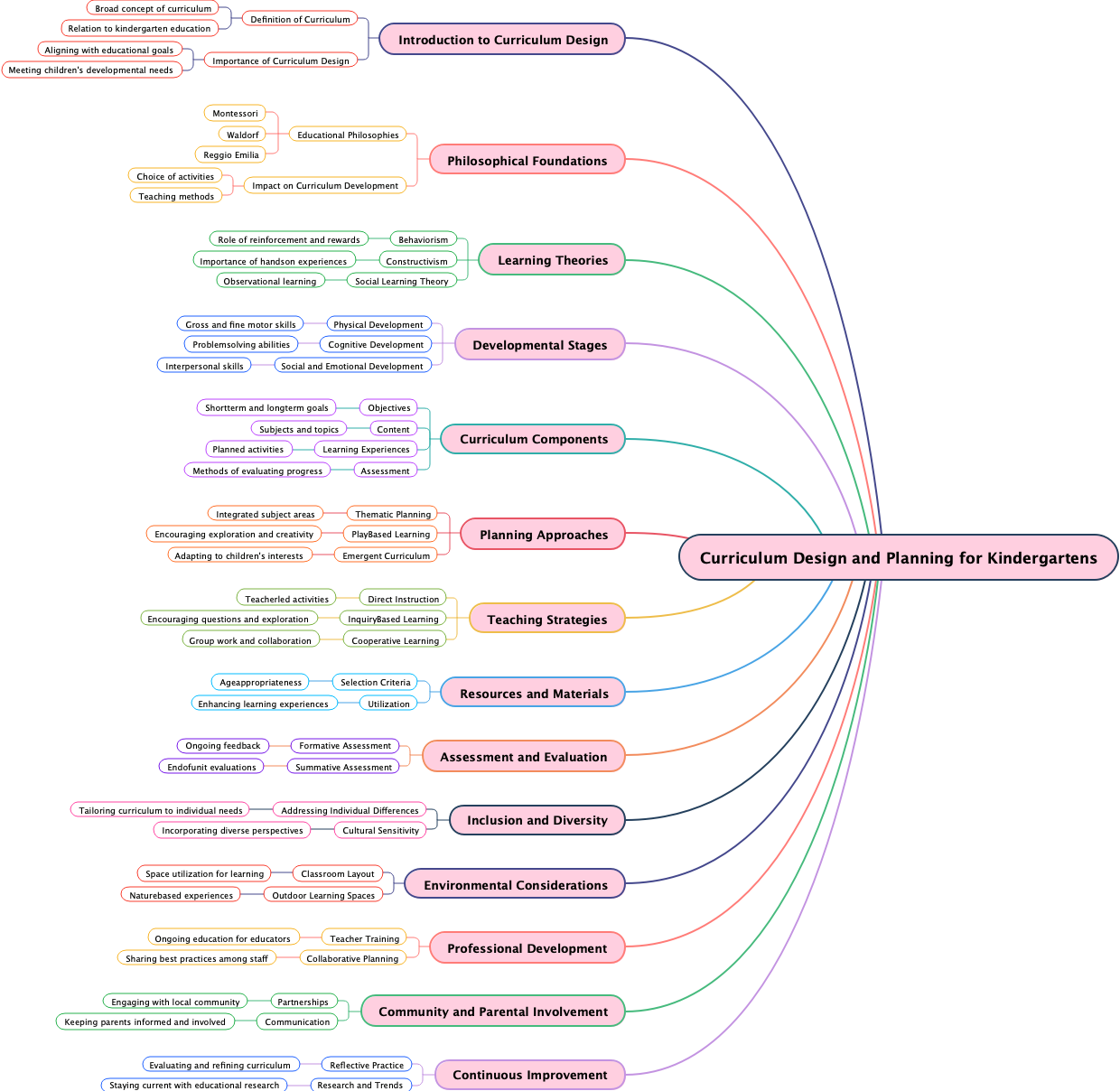 Curriculum Design and Planning for Kindergartens